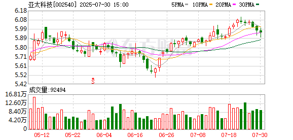 线上炒股配资之家 亚太科技拟153.3万欧元收购法国及丹麦两家公司100%股权 并增资146.7万欧元