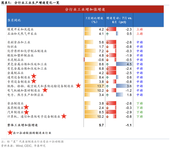 炒股配资评测网 华泰证券: 多重因素共振, 7月经济数据走弱