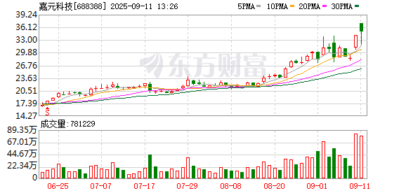 线上炒股配资之家 嘉元科技20%涨停！这一概念卷土重来 AI产业链股活跃