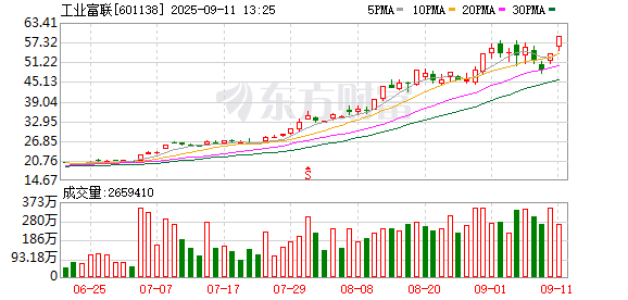 网上正规实盘配资网站 科技股又来了 这波能持续多久？工业富联涨停 胜宏科技股价再创历史新高