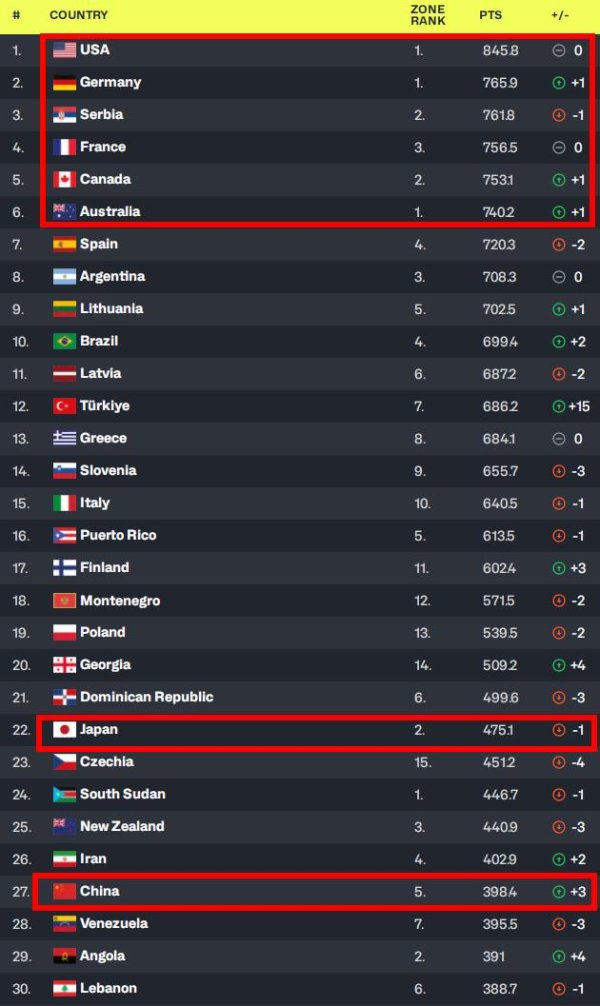 线上炒股配资之家 可喜可贺！FIBA更新世界排名：中国男篮积分+1，排名+3！