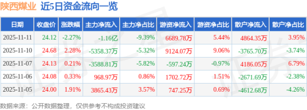 炒股配资评测网 陕西煤业（601225）11月11日主力资金净卖出1.16亿元