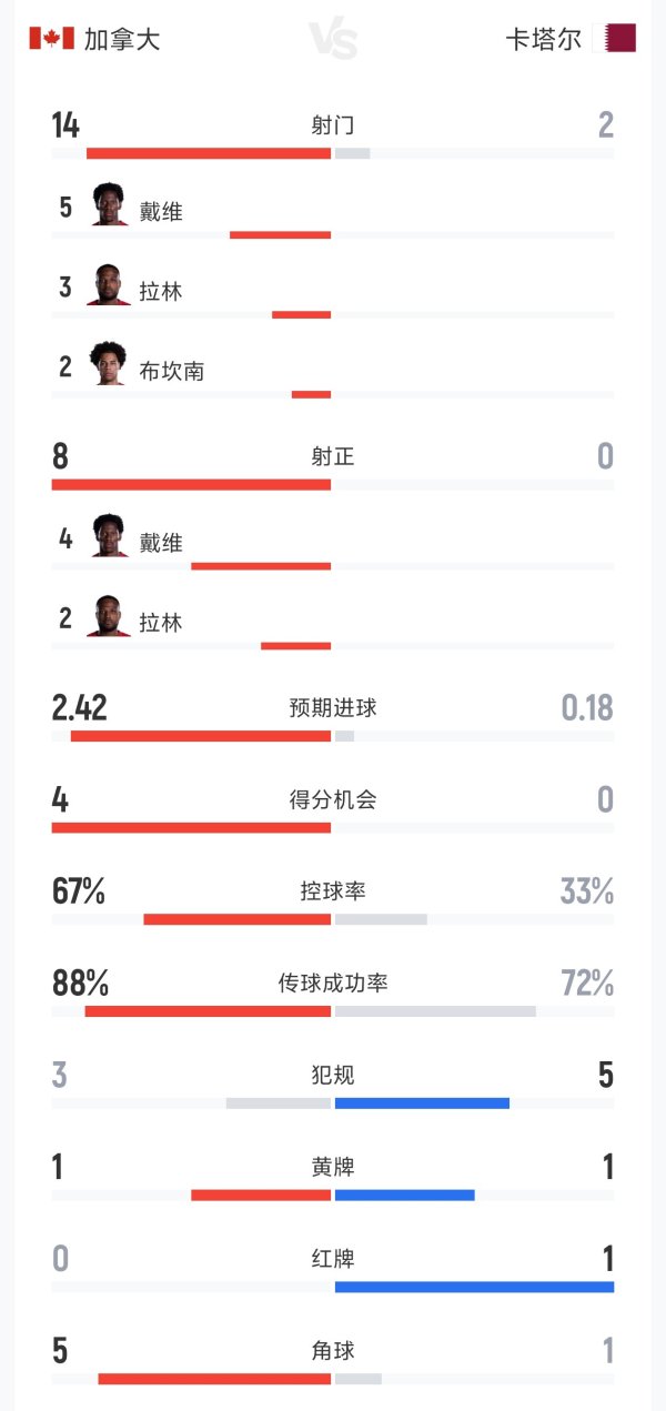 配资知名股票配资门户 加拿大3-0卡塔尔半场数据：射门14-2 射正8-0 预期进球2.42-0.18